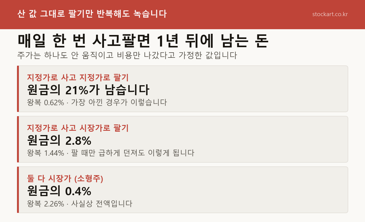 산 값 그대로 팔기만 반복해도 원금이 녹는다