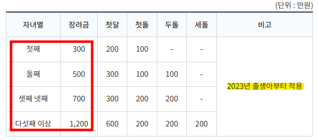 장흥군 출산장려금