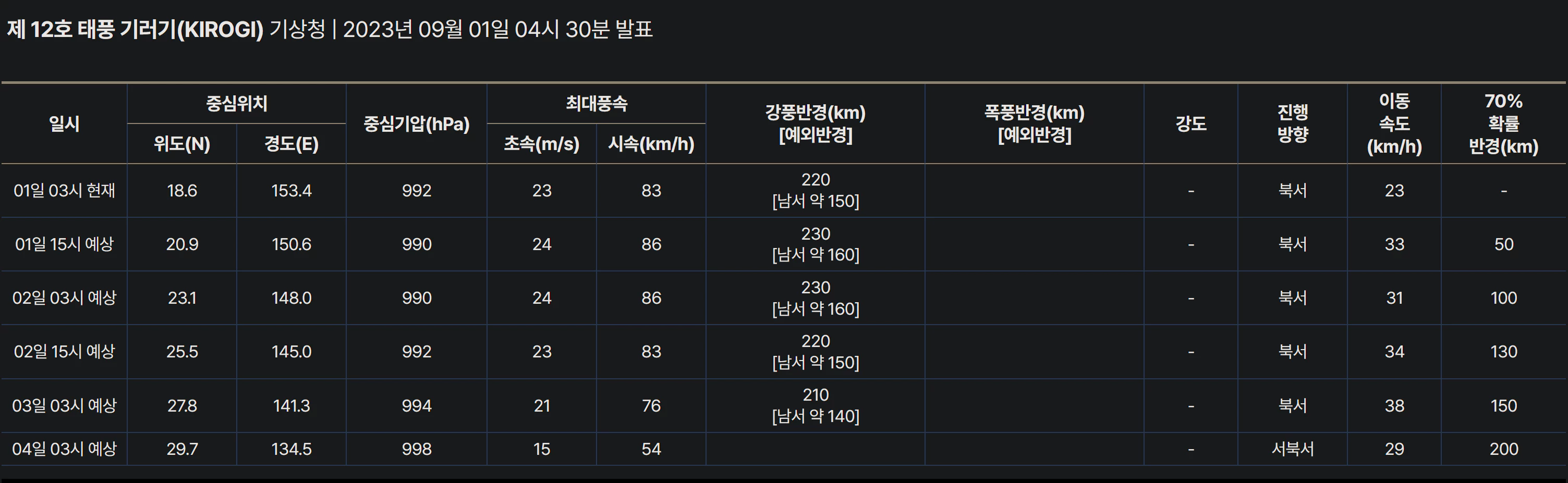 기러기 정보