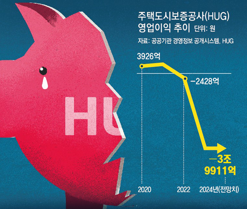 택도시보증공사 영업이익추이