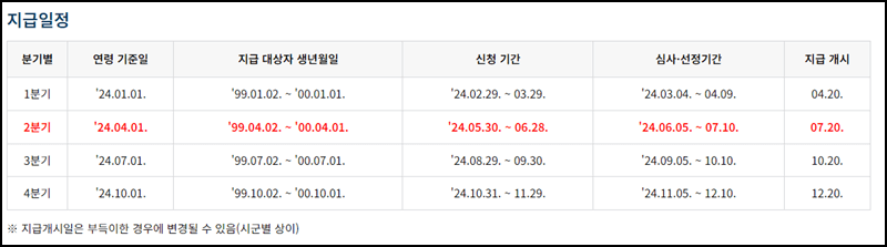 청년소득지원방법 설명