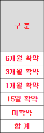 의무보유확약 내역