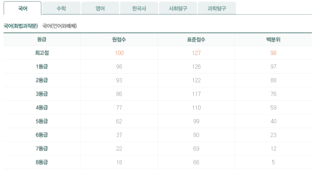2023년 10월 모의고사 고3 화법과작문 등급컷