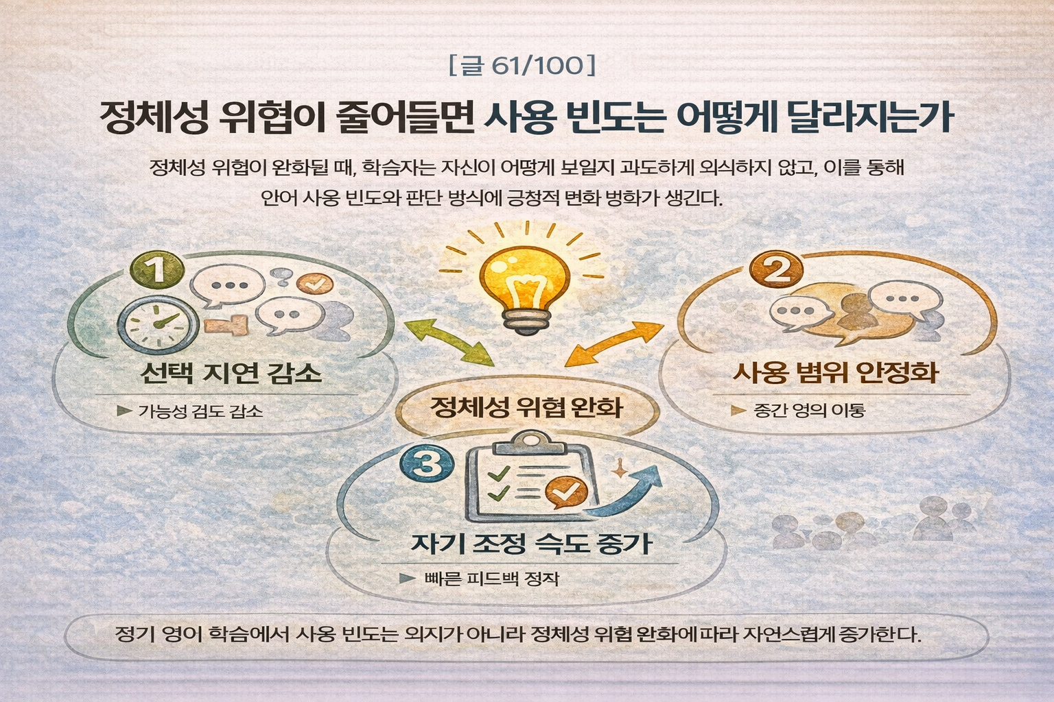 정체성 위협이 줄어들면 사용 빈도는 어떻게 달라지는가