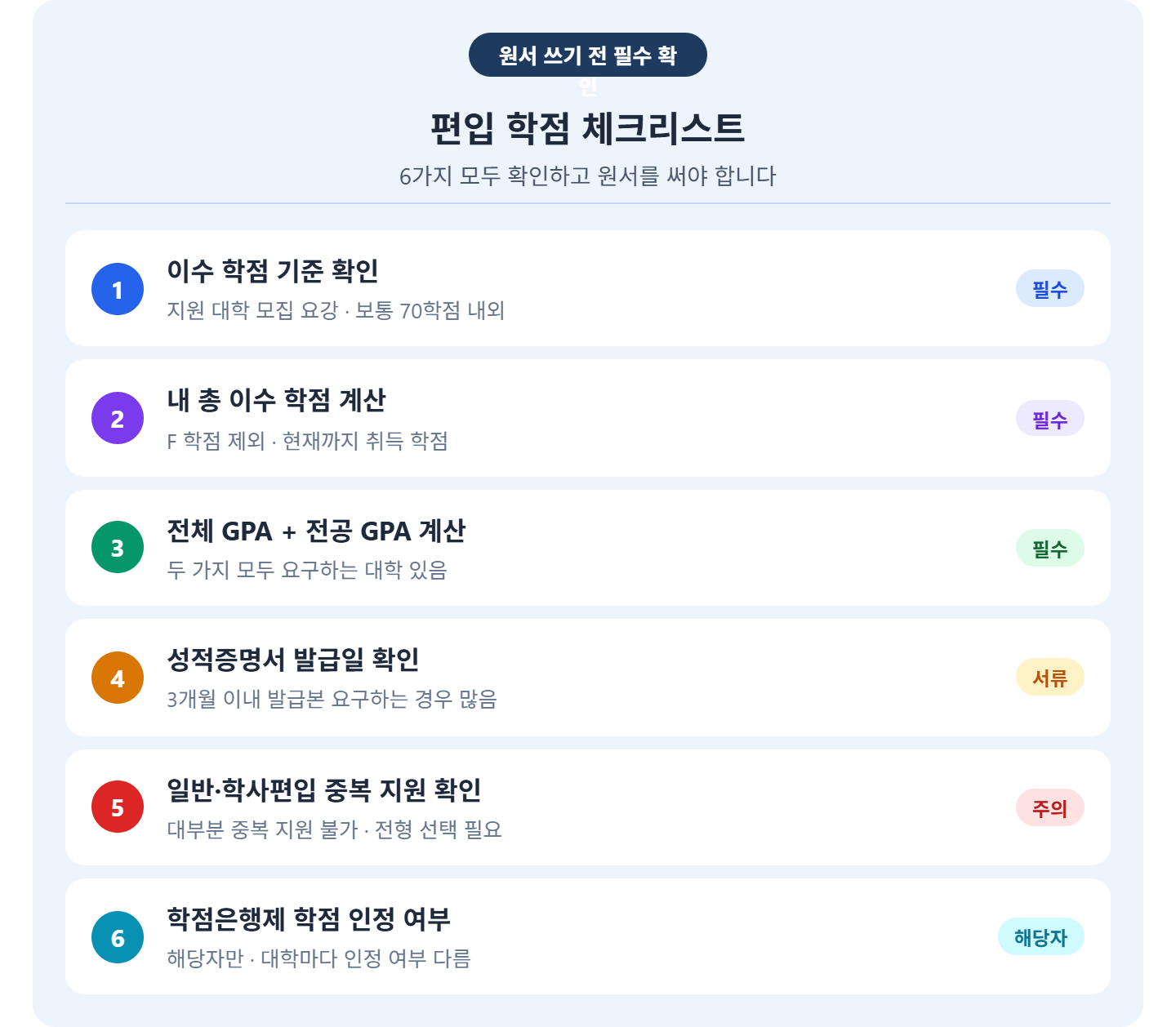 alt="편입 준비 학점 체크리스트 6가지 &mdash; 이수학점 기준 확인, 총 이수학점 계산, 전체&middot;전공 GPA, 성적증명서 발급일, 일반&middot;학사편입 중복 지원, 학점은행제 인정 여부"