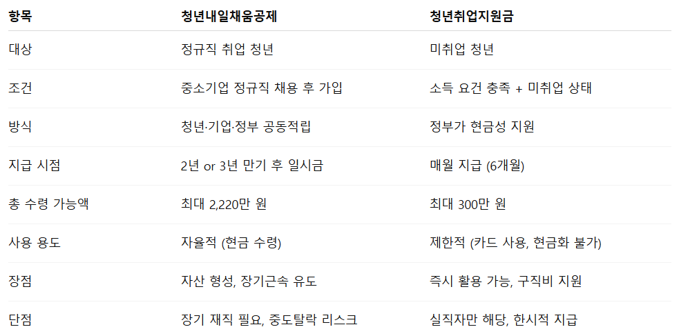 청년내일채움공제 vs 취업지원금