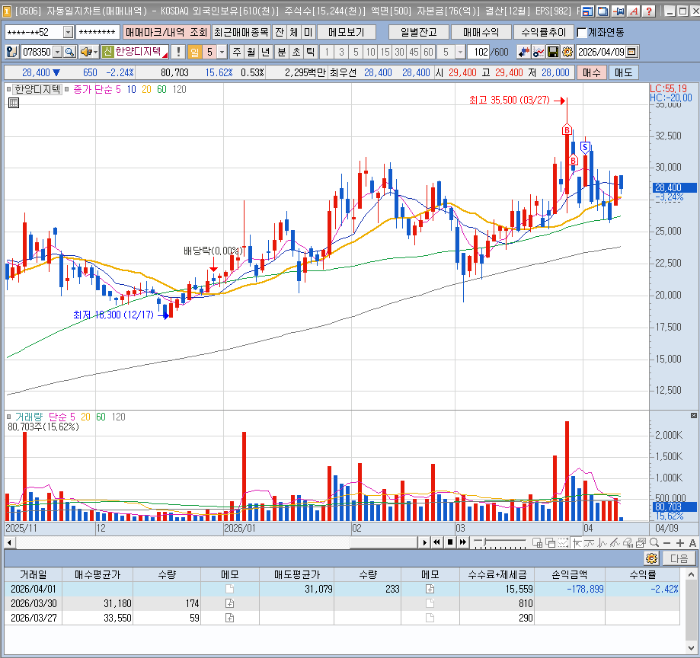 4월1일 한양디지텍 일봉