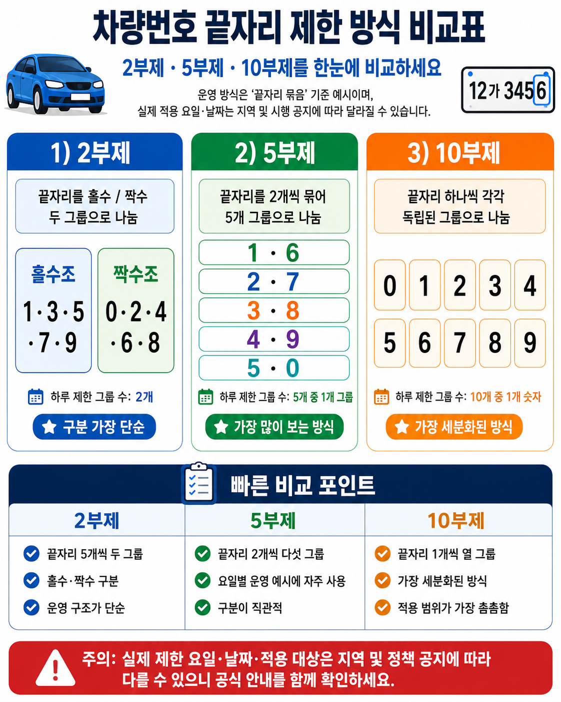 자동차 2부제 5부제 10부제 차량번호 끝자리별 확인표
