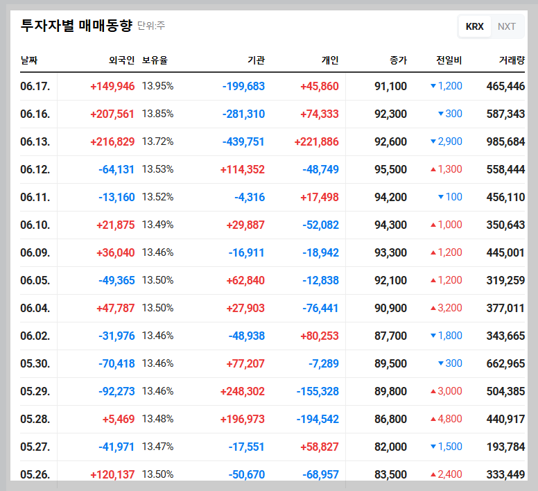 SK이노베이션 투자자별 매매 동향