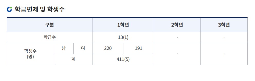 증산고_학급편제_및_학생수