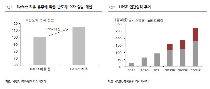 HPSP 실적현황