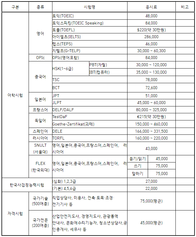 응시료-지원-시험-종류