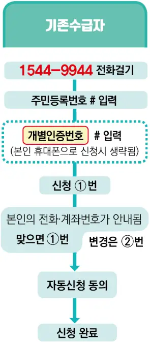 근로장려금-신청방법-ARS