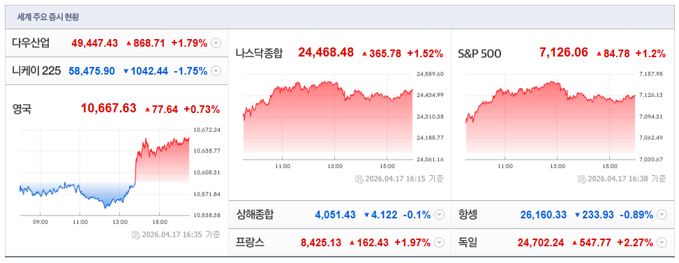 2026-04-17, 16시 35분, 주요국가 증시현황 [출처=네이버 Pay 증권 제공]