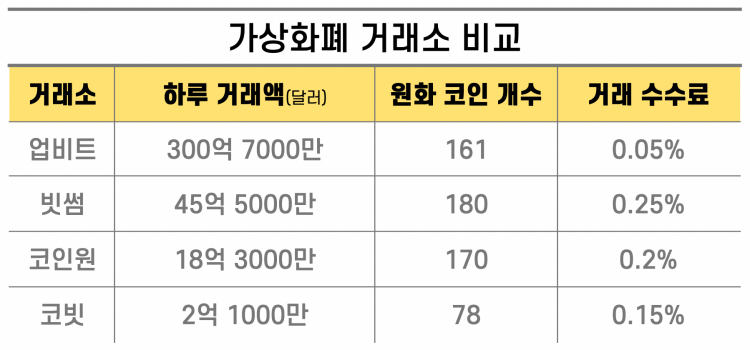 코인 거래소 비교