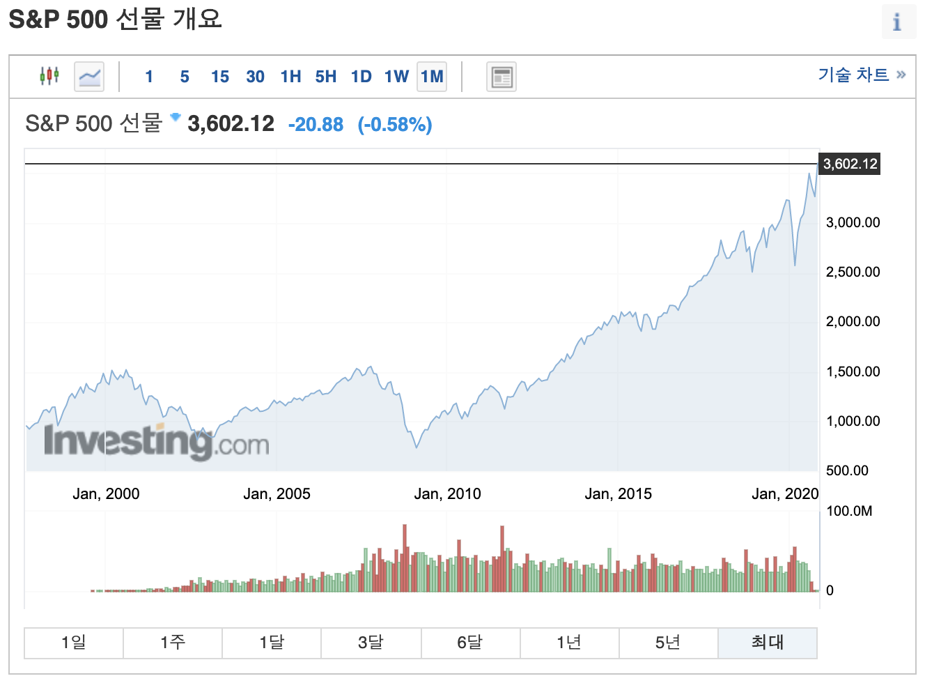 에스엔피선물지수
