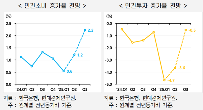 현대경제연구원 우리나라 민간소비·민간투자 증가율 전망