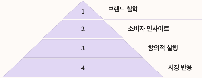 칸쵸의 브랜드 변신 피라미드 이미지