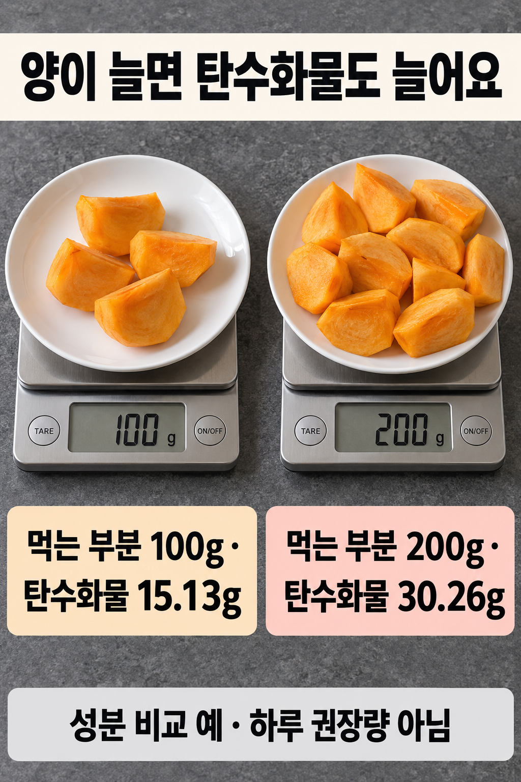 같은 크기의 접시에 단감 먹는 부분100g과 두 배인200g을 담아 탄수화물15.13g&middot;30.26g을 비교하는 실사 그림.
