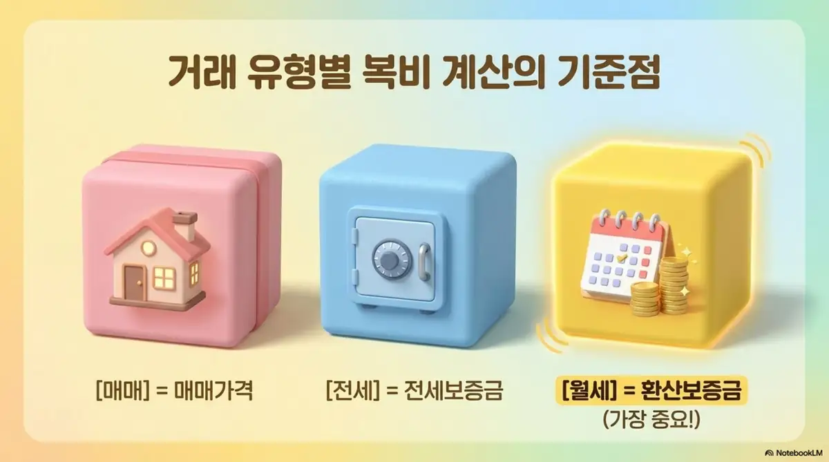 부동산 중개수수료: 매매는 매매가격&amp;#44; 전세는 전세보증금&amp;#44; 월세는 환산보증금으로 거래금액을 산정하는 기준을 3개 아이콘으로 비교한 인포그래픽 이미지. 이 이미지는 거래 유형별 복비 계산의 기준점을 시각적으로 전달하며&amp;#44; 블로그의 복비 계산법과 관련된 내용을 설명함 