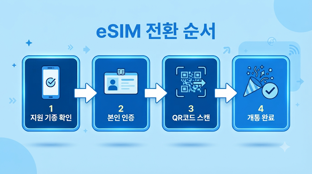 eSIM 전환 순서