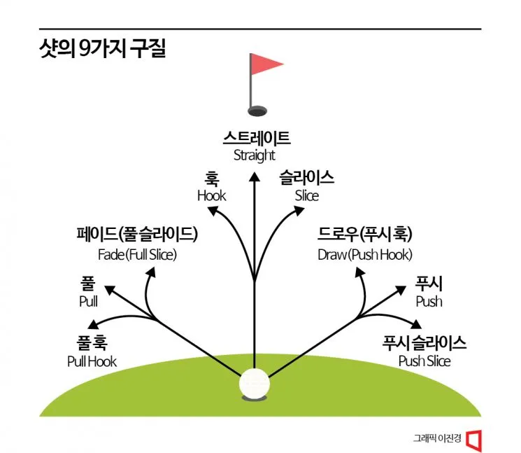 골프 슬라이스 교정 체크리스트 페이스각 그립강도 인투아웃 연습_7
