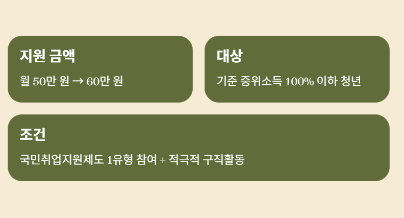 구직활동지원금, 월 60만 원