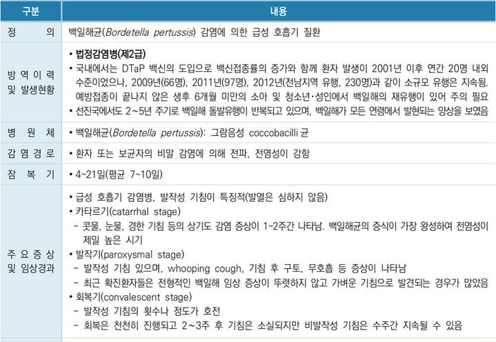 법정 감염병 2급 백일해