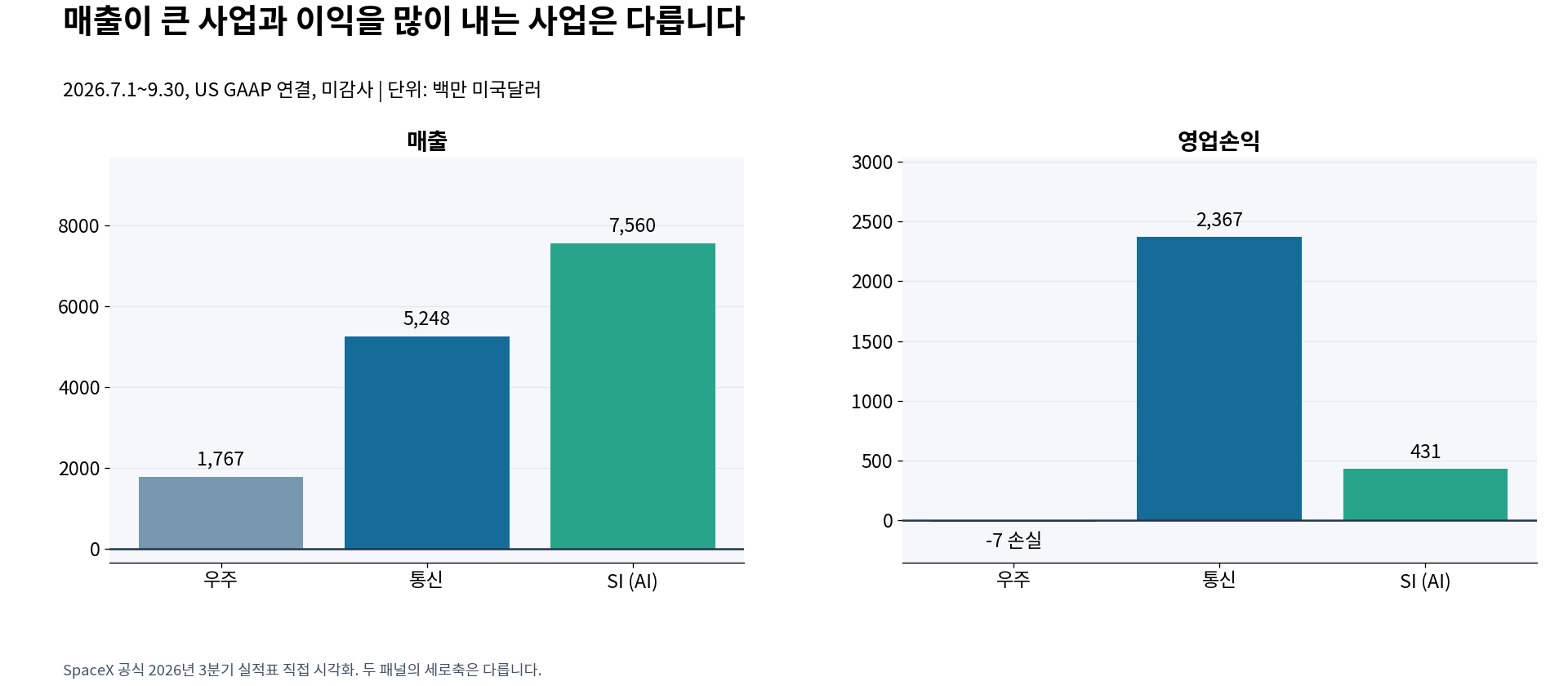 스페이스X 우주, 통신, SI 사업의 2026년 3분기 매출과 영업손익 비교