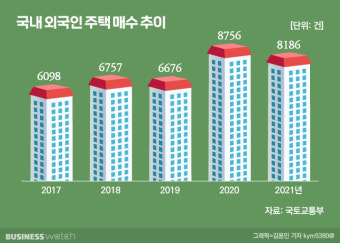 외국인 부동산 투기차단 정책