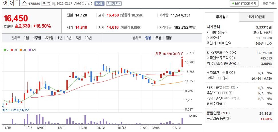 에이럭스-일봉차트