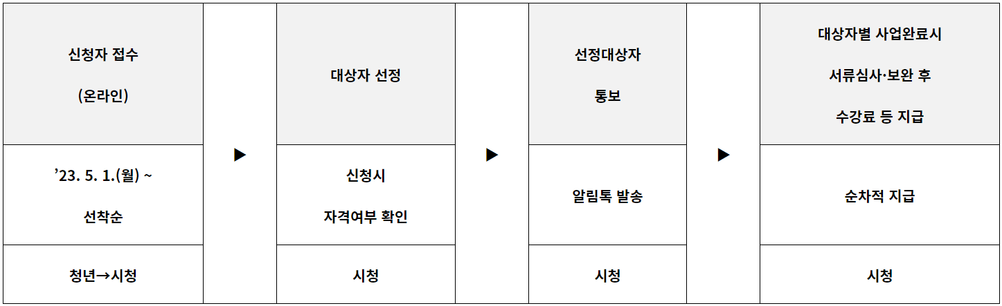 신청 후 진행 절차에 대한 안내