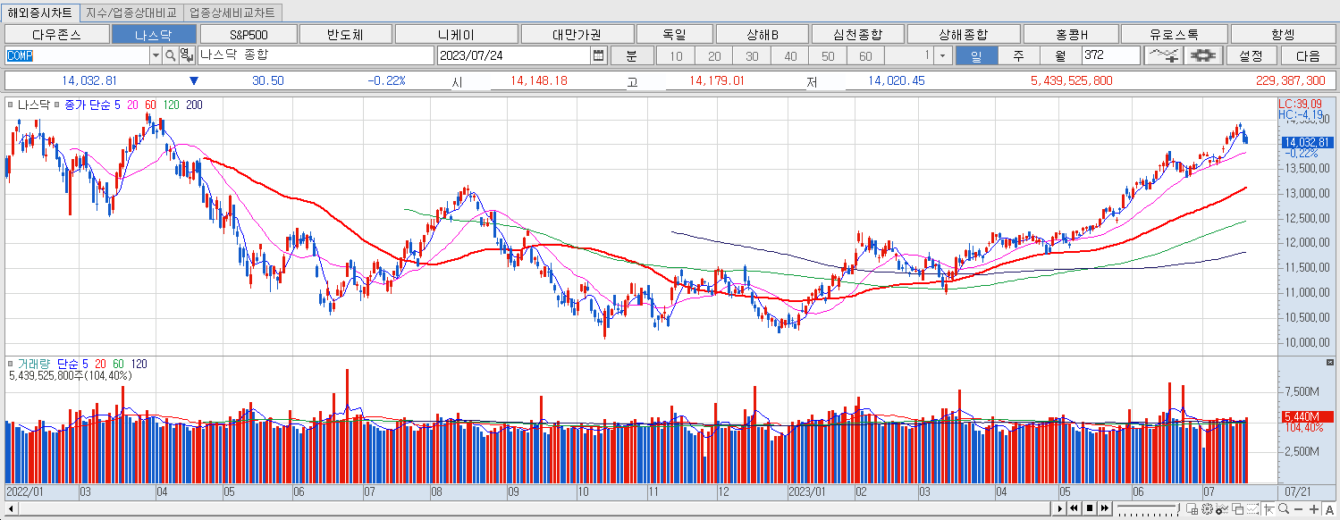 7.24 나스닥 마감