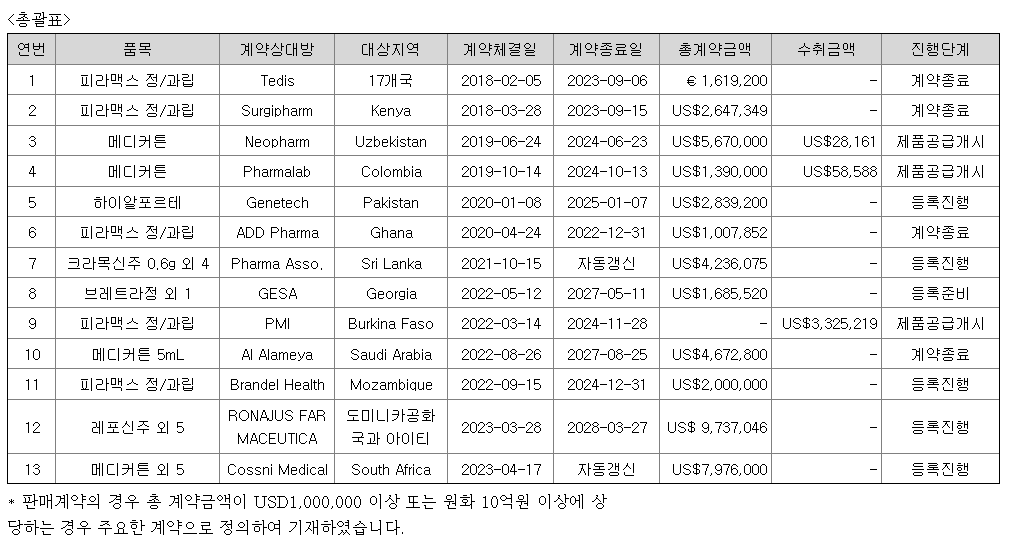 신풍제약 수주 현황