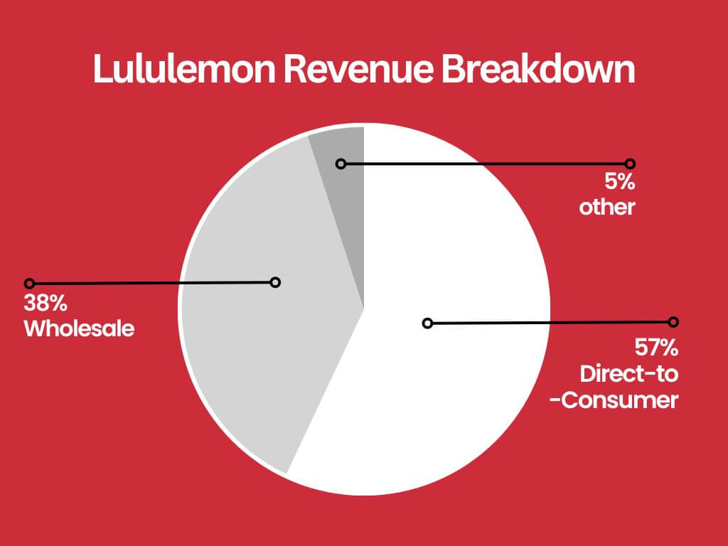 Lululemon-Revenue-Breakdown
