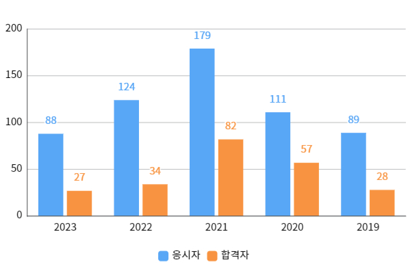 필기합격자