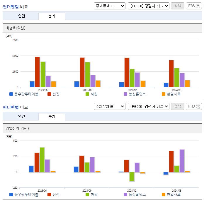 동우팜투테이블_업종분석