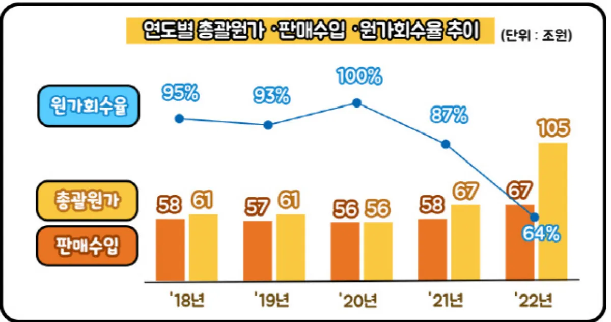 총괄원가-판매수입-원가회수율