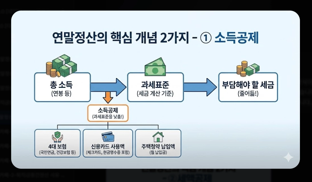 연말정산 혼자하는법 2026 완벽가이드 최대 환급 받는 5단계