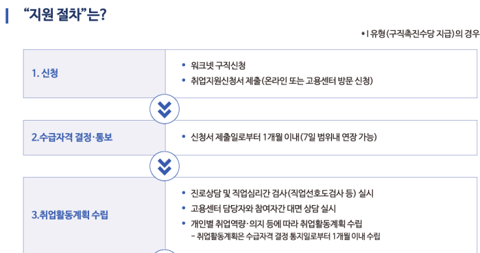 구직촉진수당이란