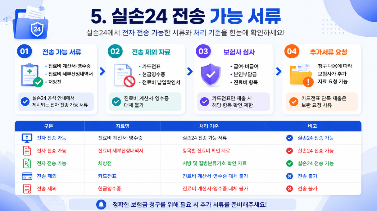 실손24 전자 전송 가능 서류와 카드전표&middot;현금영수증 제외 기준을 정리한 인포그래픽