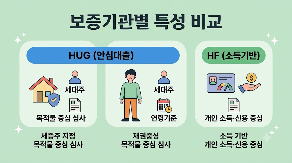 2026 버팀목 전세자금대출 조건 한도: HUG vs HF 비교