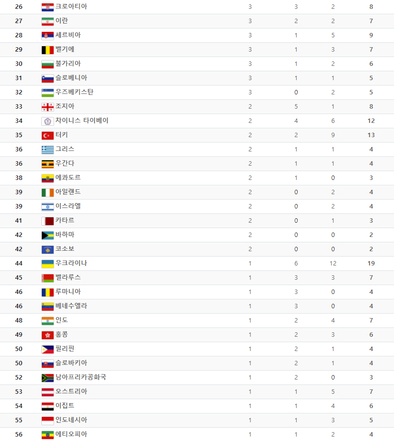 올림픽메달순위/