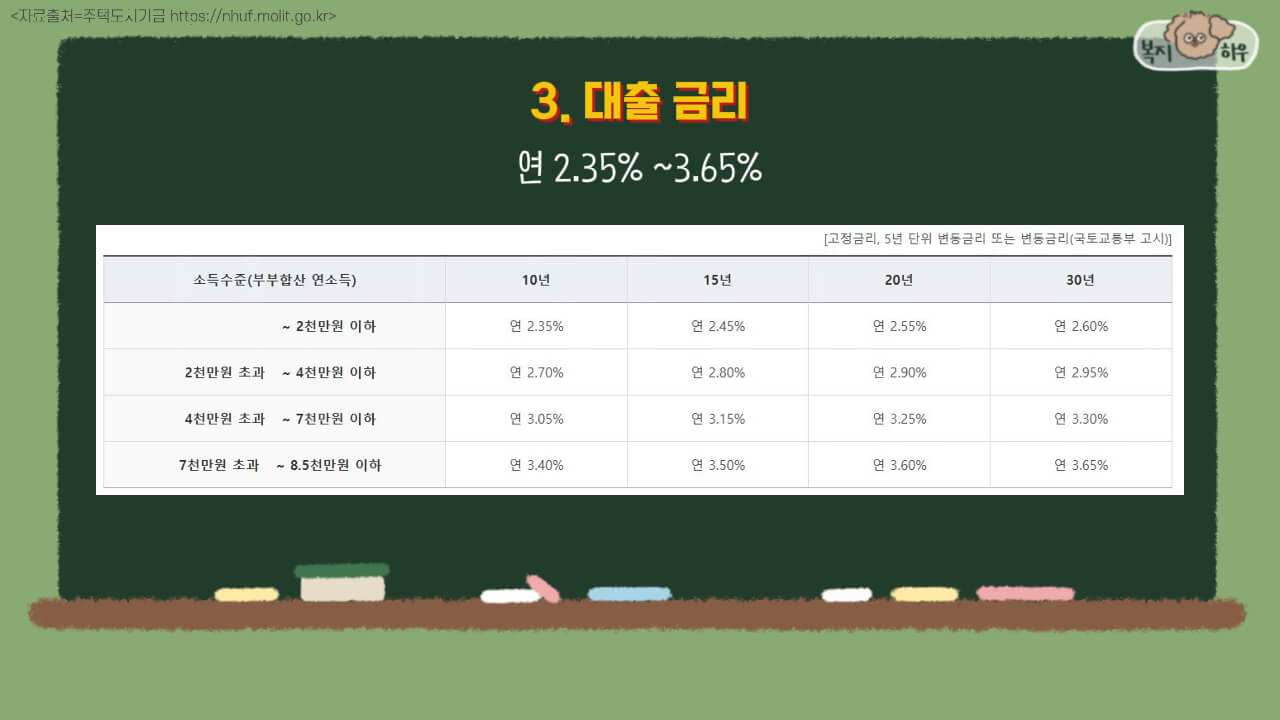 신혼부부 디딤돌 대출 금리는 소득 수준, 거치 기간에 따라 달라지며 최저 연 2.35% 에서 3.65%까지 적용된다.