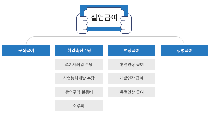 실업금여의 종류