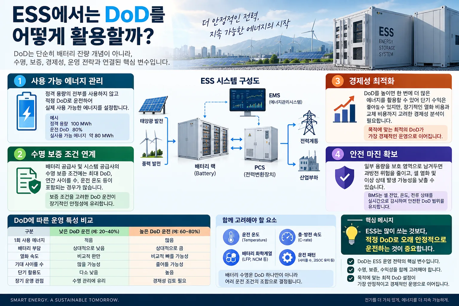 ESS에서 DoD를 사용 가능 에너지 수명 보증 경제성 안전 마진과 연계해 운영하는 전략 인포그래픽