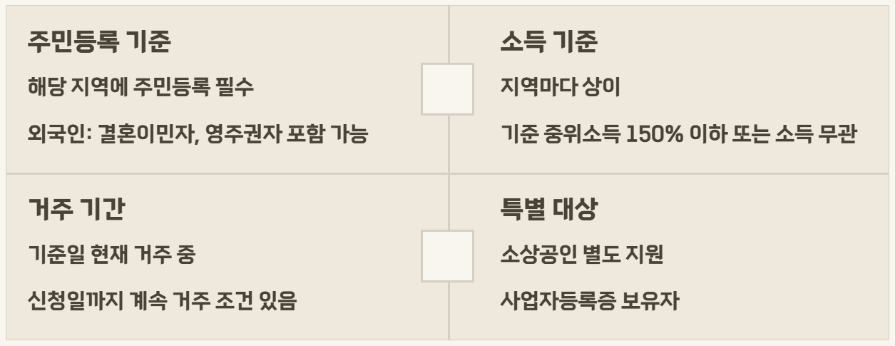 2026년 3차 민생지원금