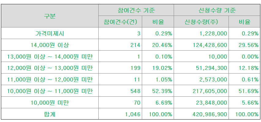 엠오티 수요예측 결과
