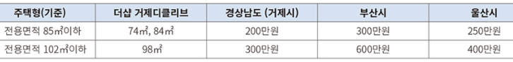 청약통장 납입금액