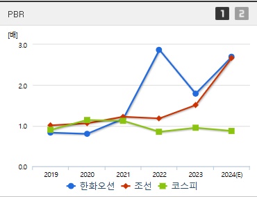 한화오션 주가 PBR (0107)